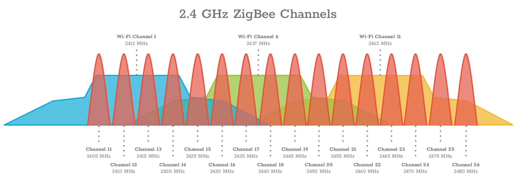 Zigbee-WiFi